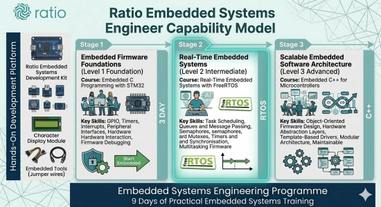 Stage 2 Ratio Embedded Systems Engineer Capability Model.
