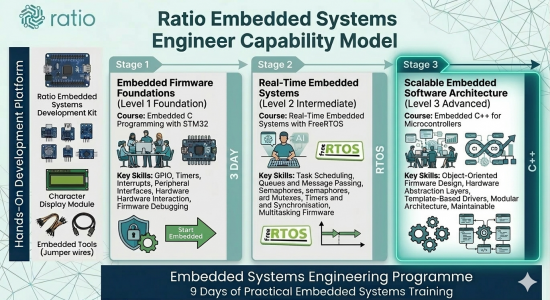 Stage 3 Ratio Embedded Systems Engineer Capability Model.